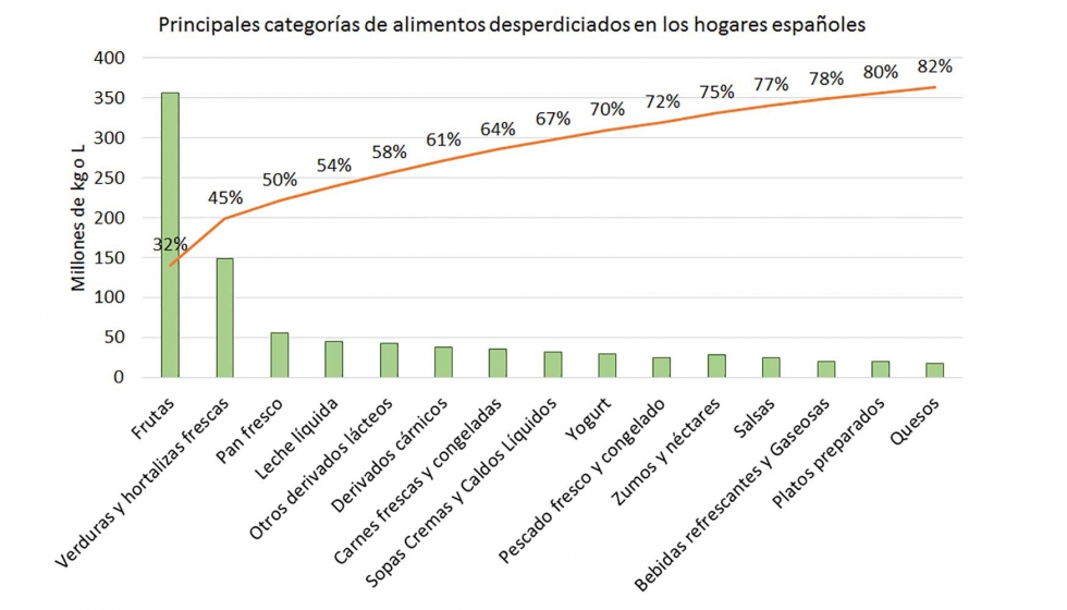 Principales categorias de alimentos desperdiciados en los hogares españoles
